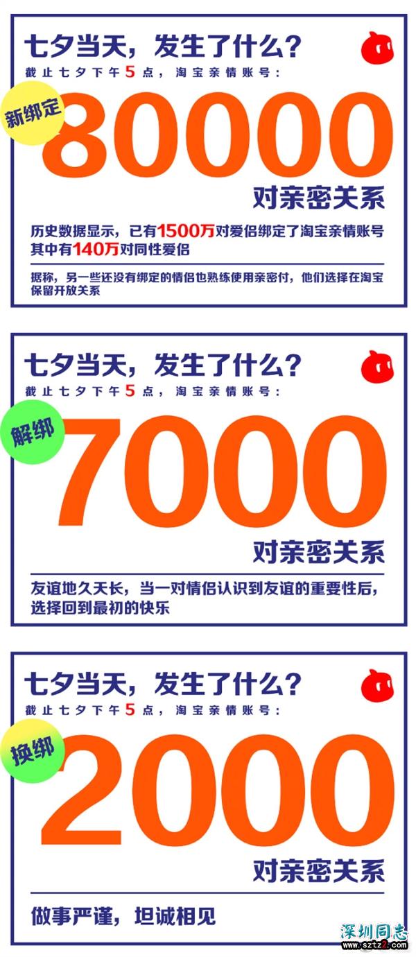 七夕节淘宝账号新增绑定8万对：累计达1500万对 140万对是同性爱侣