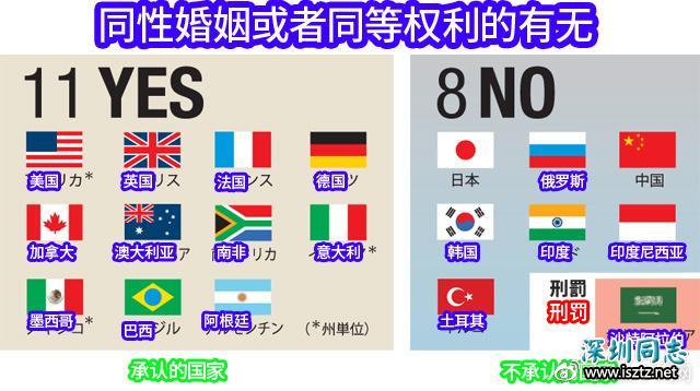 日本网民吐槽：承认同性婚姻和不承认的国家对比，差别很明显