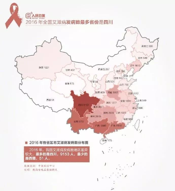 青岛新增艾滋病感染者男性占93.9% 这5种职业高发