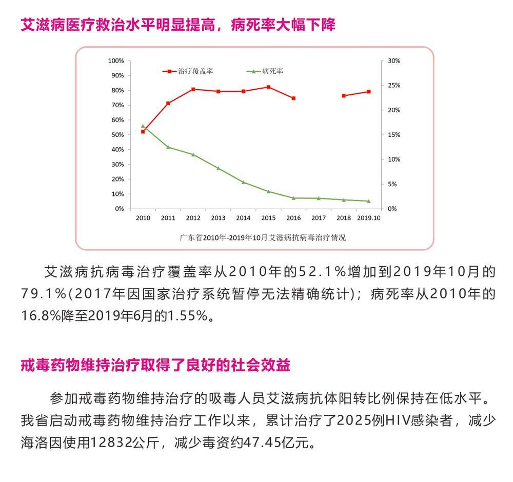 广东最新艾滋疫情概况——整体处于低流行水平，男男同性、老年病例比例增高