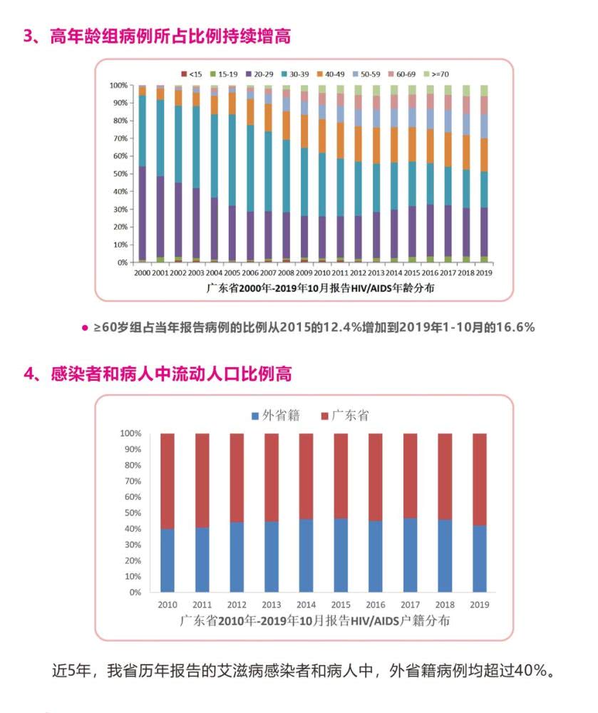 广东最新艾滋疫情概况——整体处于低流行水平，男男同性、老年病例比例增高
